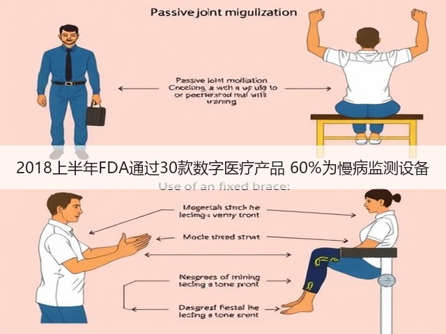 2018上半年FDA通过30款数字医疗产品 60%为慢病监测设备(图2) 2018上半年FDA通过30款数字医疗产品 60%为慢病监测设备(图2)