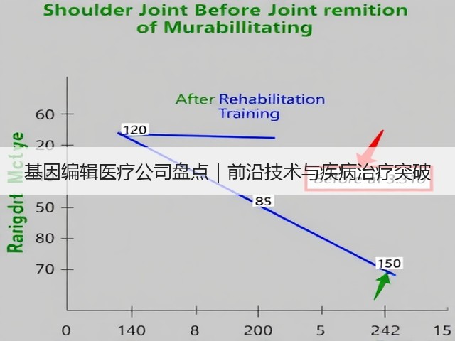 基因编辑医疗公司盘点|前沿技术与疾病治疗突破(图3) 基因编辑医疗公司盘点|前沿技术与疾病治疗突破(图3)