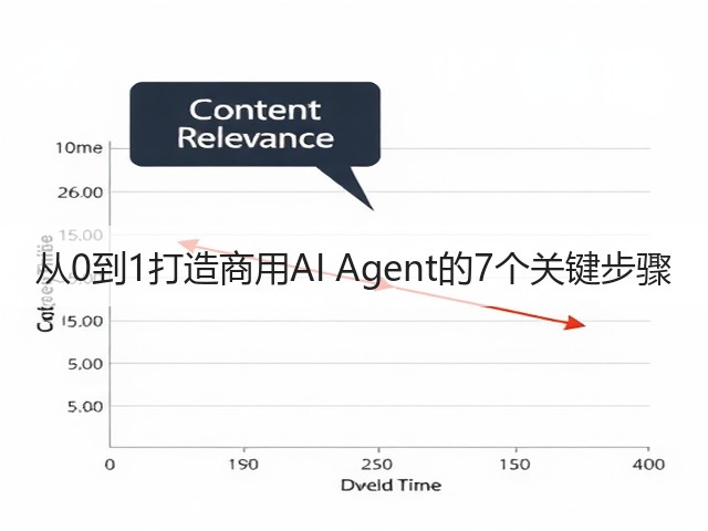 从0到1打造商用AI Agent的7个关键步骤(图1) 从0到1打造商用AI Agent的7个关键步骤(图1)
