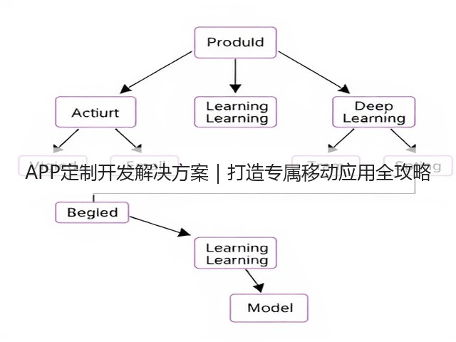 APP定制开发解决方案|打造专属移动应用全攻略(图3) APP定制开发解决方案|打造专属移动应用全攻略(图3)