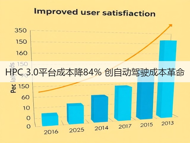 HPC 3.0平台成本降84% 创自动驾驶成本革命(图3) HPC 3.0平台成本降84% 创自动驾驶成本革命(图3)