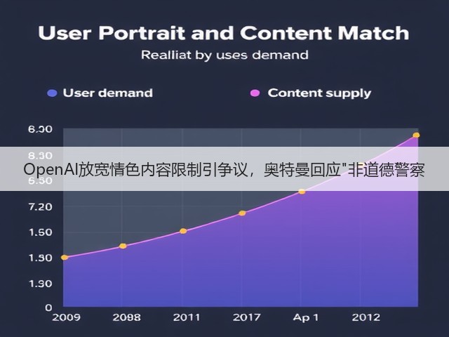 OpenAI放宽情色内容限制引争议,奥特曼回应非道德警察(图2) OpenAI放宽情色内容限制引争议,奥特曼回应非道德警察(图2)