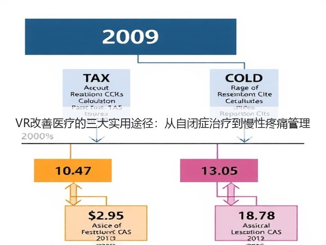 VR改善医疗的三大实用途径:从自闭症治疗到慢性疼痛管理(图2) VR改善医疗的三大实用途径:从自闭症治疗到慢性疼痛管理(图2)