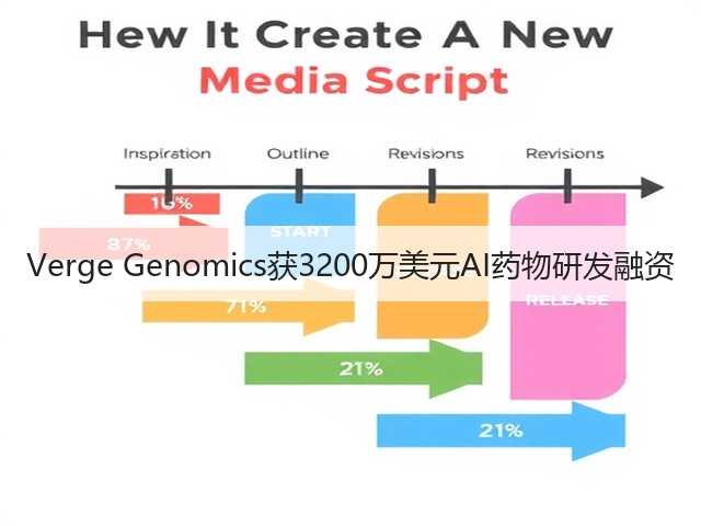 Verge Genomics获3200万美元AI药物研发融资(图3) Verge Genomics获3200万美元AI药物研发融资(图3)