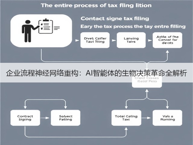 企业流程神经网络重构:AI智能体的生物决策革命全解析(图3) 企业流程神经网络重构:AI智能体的生物决策革命全解析(图3)