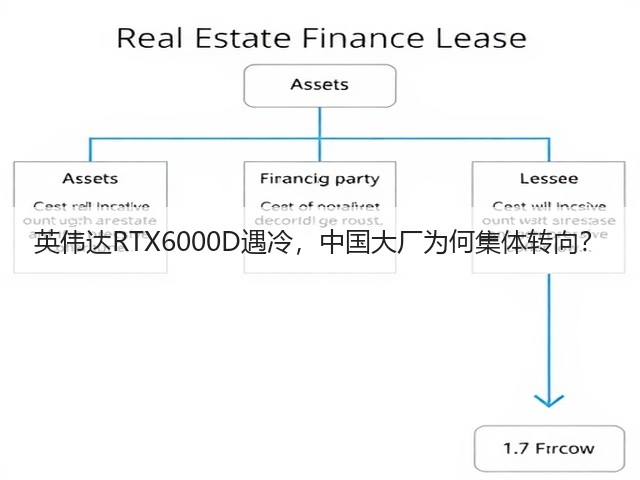 英伟达RTX6000D遇冷,中国大厂为何集体转向?(图1) 英伟达RTX6000D遇冷,中国大厂为何集体转向?(图1)