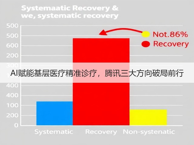 AI赋能基层医疗精准诊疗,腾讯三大方向破局前行(图2) AI赋能基层医疗精准诊疗,腾讯三大方向破局前行(图2)