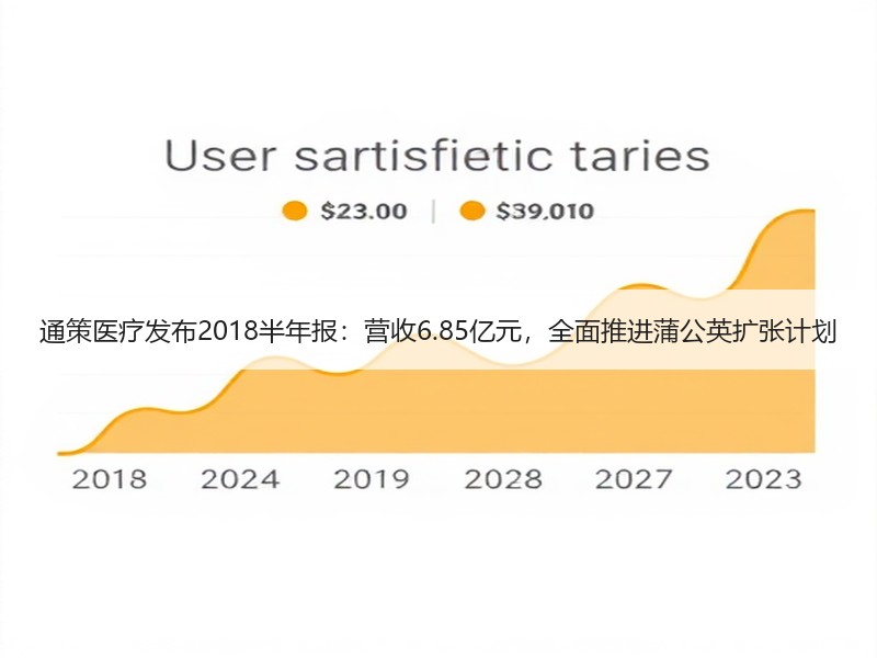 通策医疗发布2018半年报：营收6.85亿元，全面推进蒲公英