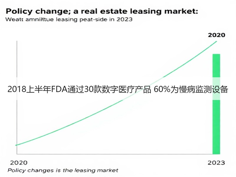 2018上半年FDA通过30款数字医疗产品 60%为慢病监测