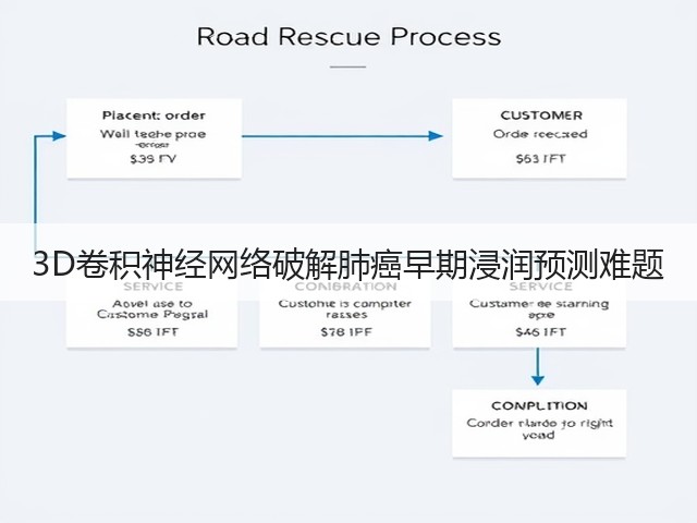 3D卷积神经网络破解肺癌早期浸润预测难题(图1) 3D卷积神经网络破解肺癌早期浸润预测难题(图1)