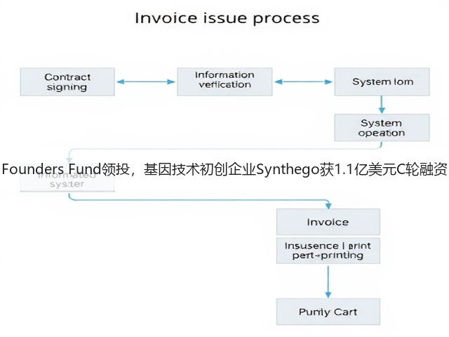 Founders Fund领投，基因技术初创企业Synthego获1.1亿美元C轮融资(图1)