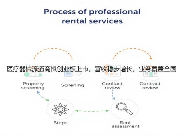 医疗器械流通商拟创业板上市,营收稳步增长,业务覆盖全国(图3) 医疗器械流通商拟创业板上市,营收稳步增长,业务覆盖全国(图3)