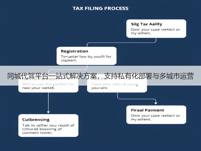 同城代驾平台一站式解决方案，支持私有化部署与多城市运营(图1)