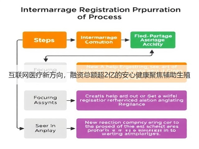 互联网医疗新方向,融资总额超2亿的安心健康聚焦辅助生殖(图2) 互联网医疗新方向,融资总额超2亿的安心健康聚焦辅助生殖(图2)