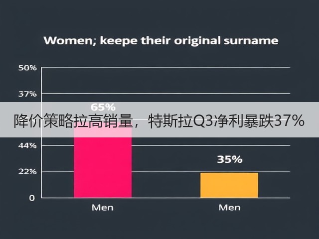 降价策略拉高销量,特斯拉Q3净利暴跌37%(图2) 降价策略拉高销量,特斯拉Q3净利暴跌37%(图2)